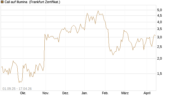 Call auf Illumina [Vontobel] Chart