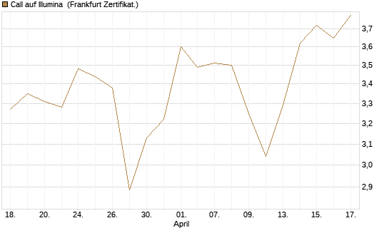 Call auf Illumina [Vontobel] Chart