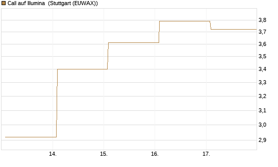 Call auf Illumina [Vontobel] Chart