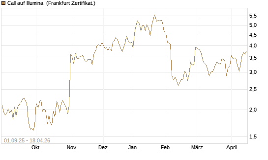Call auf Illumina [Vontobel] Chart