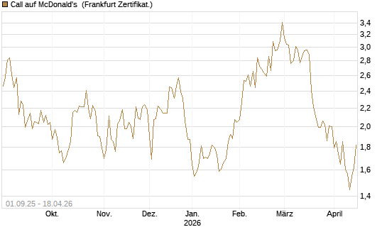 Call auf McDonald's [Vontobel] Chart