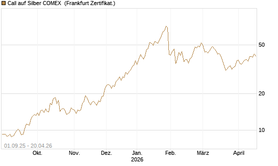 Call auf Silber COMEX [DZ BANK AG] Chart