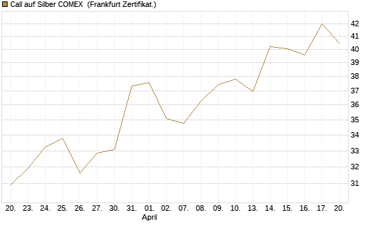 Call auf Silber COMEX [DZ BANK AG] Chart
