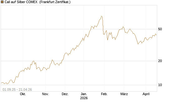 Call auf Silber COMEX [DZ BANK AG] Chart