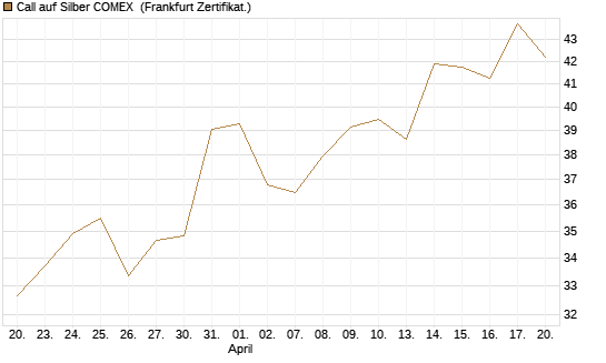 Call auf Silber COMEX [DZ BANK AG] Chart