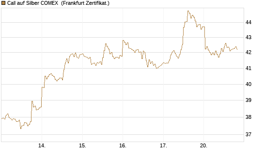 Call auf Silber COMEX [DZ BANK AG] Chart