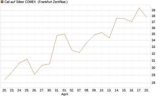 Call auf Silber COMEX [DZ BANK AG] Chart