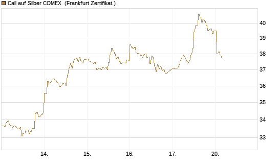 Call auf Silber COMEX [DZ BANK AG] Chart
