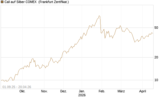 Call auf Silber COMEX [DZ BANK AG] Chart