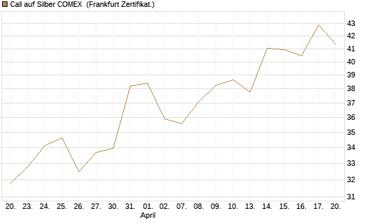 Call auf Silber COMEX [DZ BANK AG] Chart