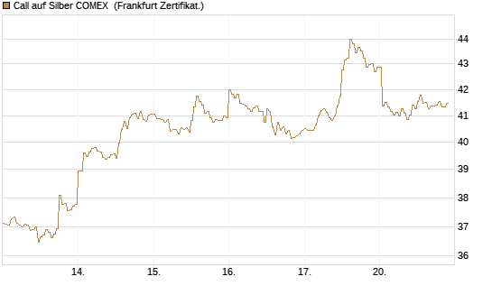 Call auf Silber COMEX [DZ BANK AG] Chart