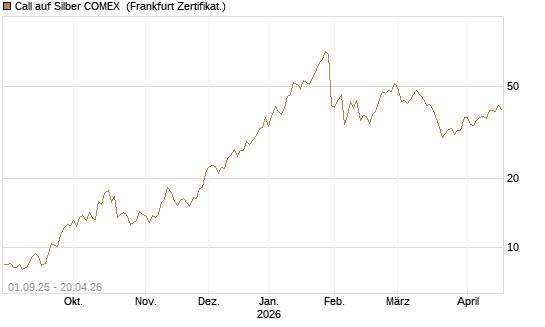 Call auf Silber COMEX [DZ BANK AG] Chart