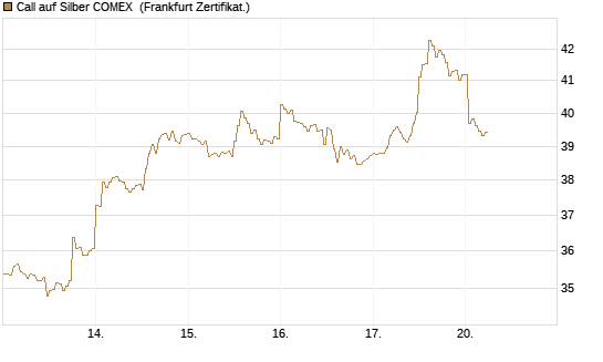 Call auf Silber COMEX [DZ BANK AG] Chart