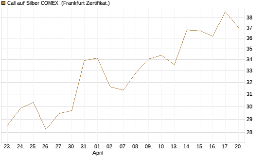 Call auf Silber COMEX [DZ BANK AG] Chart