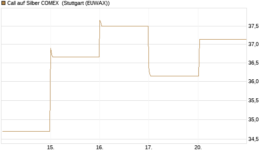 Call auf Silber COMEX [DZ BANK AG] Chart