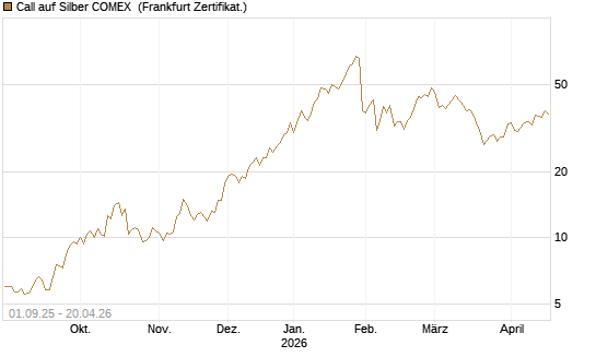 Call auf Silber COMEX [DZ BANK AG] Chart