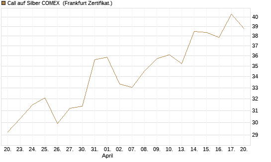 Call auf Silber COMEX [DZ BANK AG] Chart