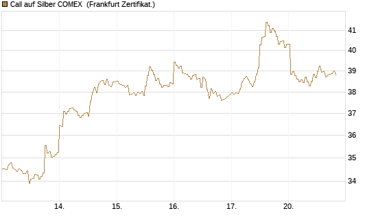 Call auf Silber COMEX [DZ BANK AG] Chart