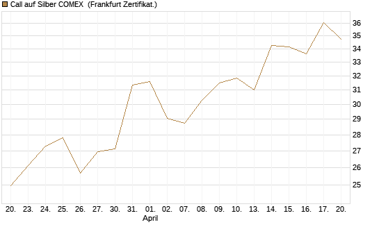 Call auf Silber COMEX [DZ BANK AG] Chart