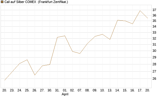 Call auf Silber COMEX [DZ BANK AG] Chart