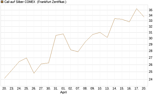 Call auf Silber COMEX [DZ BANK AG] Chart
