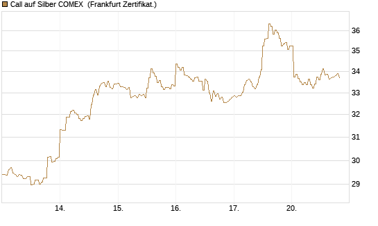 Call auf Silber COMEX [DZ BANK AG] Chart