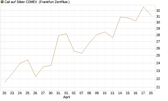 Call auf Silber COMEX [DZ BANK AG] Chart