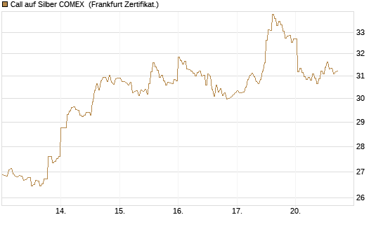 Call auf Silber COMEX [DZ BANK AG] Chart