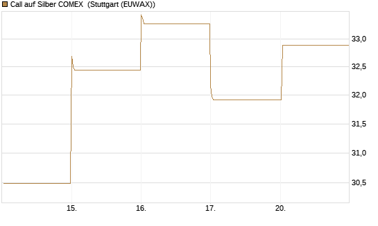 Call auf Silber COMEX [DZ BANK AG] Chart