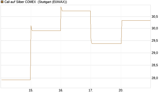 Call auf Silber COMEX [DZ BANK AG] Chart