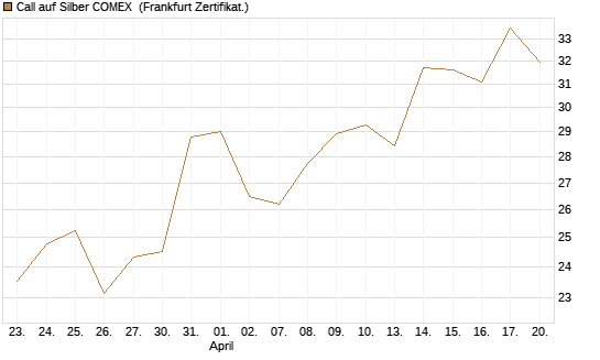 Call auf Silber COMEX [DZ BANK AG] Chart