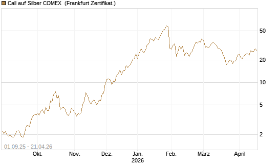 Call auf Silber COMEX [DZ BANK AG] Chart