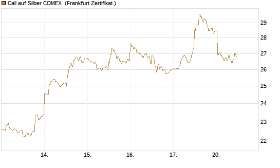 Call auf Silber COMEX [DZ BANK AG] Chart