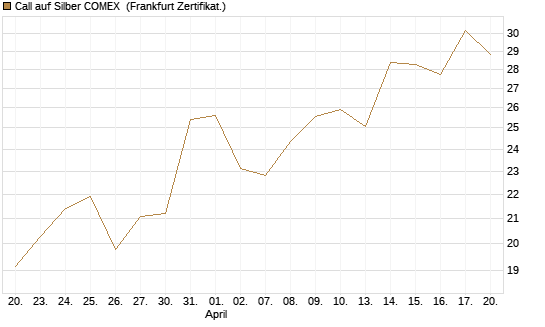 Call auf Silber COMEX [DZ BANK AG] Chart