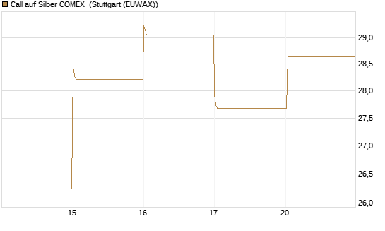 Call auf Silber COMEX [DZ BANK AG] Chart