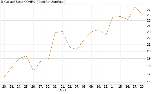 Call auf Silber COMEX [DZ BANK AG] Chart