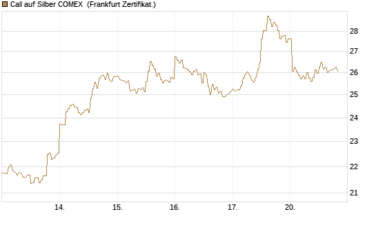 Call auf Silber COMEX [DZ BANK AG] Chart