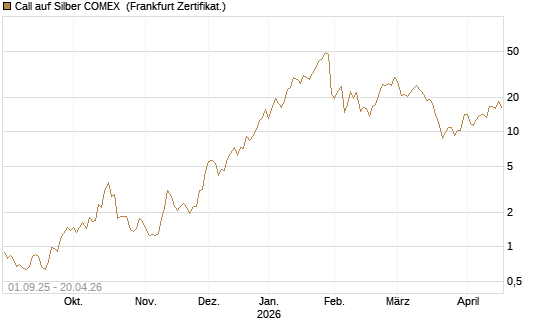 Call auf Silber COMEX [DZ BANK AG] Chart