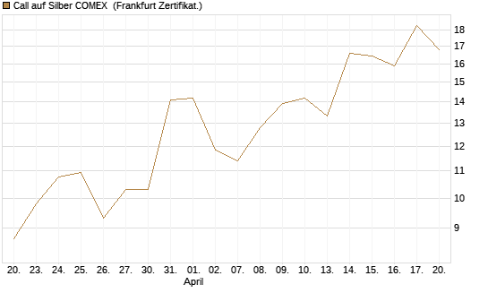 Call auf Silber COMEX [DZ BANK AG] Chart