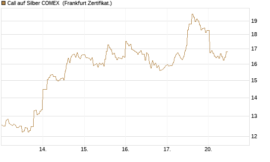 Call auf Silber COMEX [DZ BANK AG] Chart