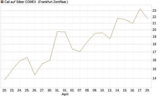 Call auf Silber COMEX [DZ BANK AG] Chart