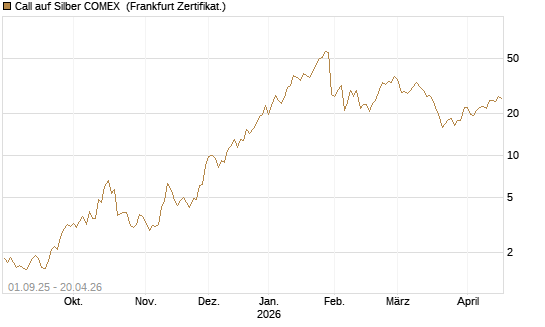 Call auf Silber COMEX [DZ BANK AG] Chart