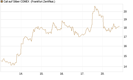 Call auf Silber COMEX [DZ BANK AG] Chart