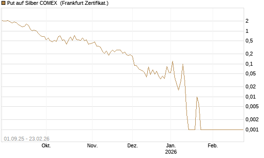 Put auf Silber COMEX [DZ BANK AG] Chart