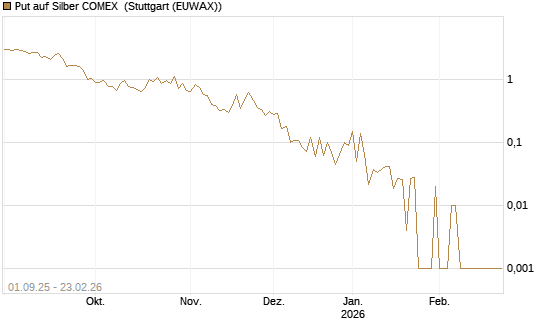 Put auf Silber COMEX [DZ BANK AG] Chart