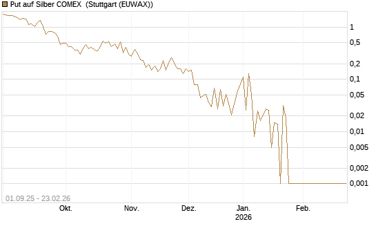 Put auf Silber COMEX [DZ BANK AG] Chart