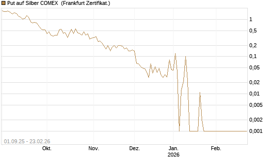 Put auf Silber COMEX [DZ BANK AG] Chart