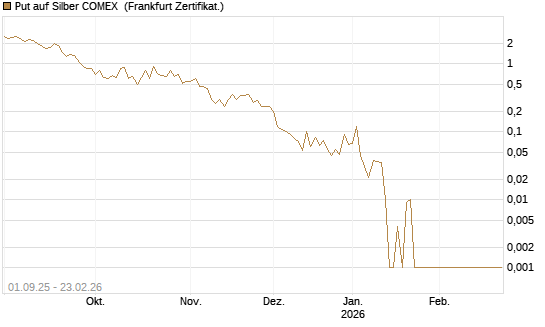 Put auf Silber COMEX [DZ BANK AG] Chart