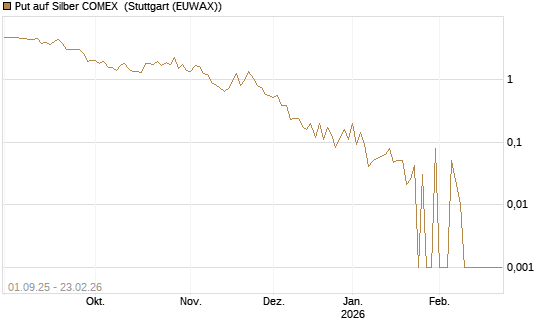 Put auf Silber COMEX [DZ BANK AG] Chart