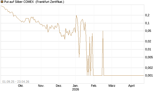 Put auf Silber COMEX [DZ BANK AG] Chart
